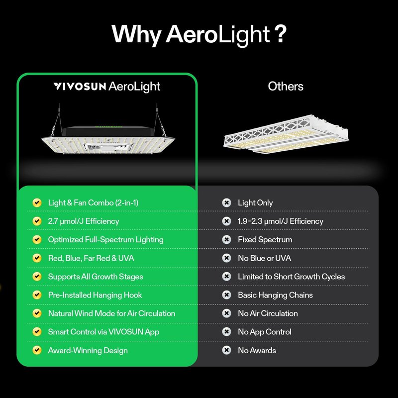 VIVOSUN AeroLight A100, Tunable Spectrum, LED Grow Light 100W w/Integrated Circulation Fan, Compatible with App, Used with Growhub Controller E42A/E25 to Achieve More Functions