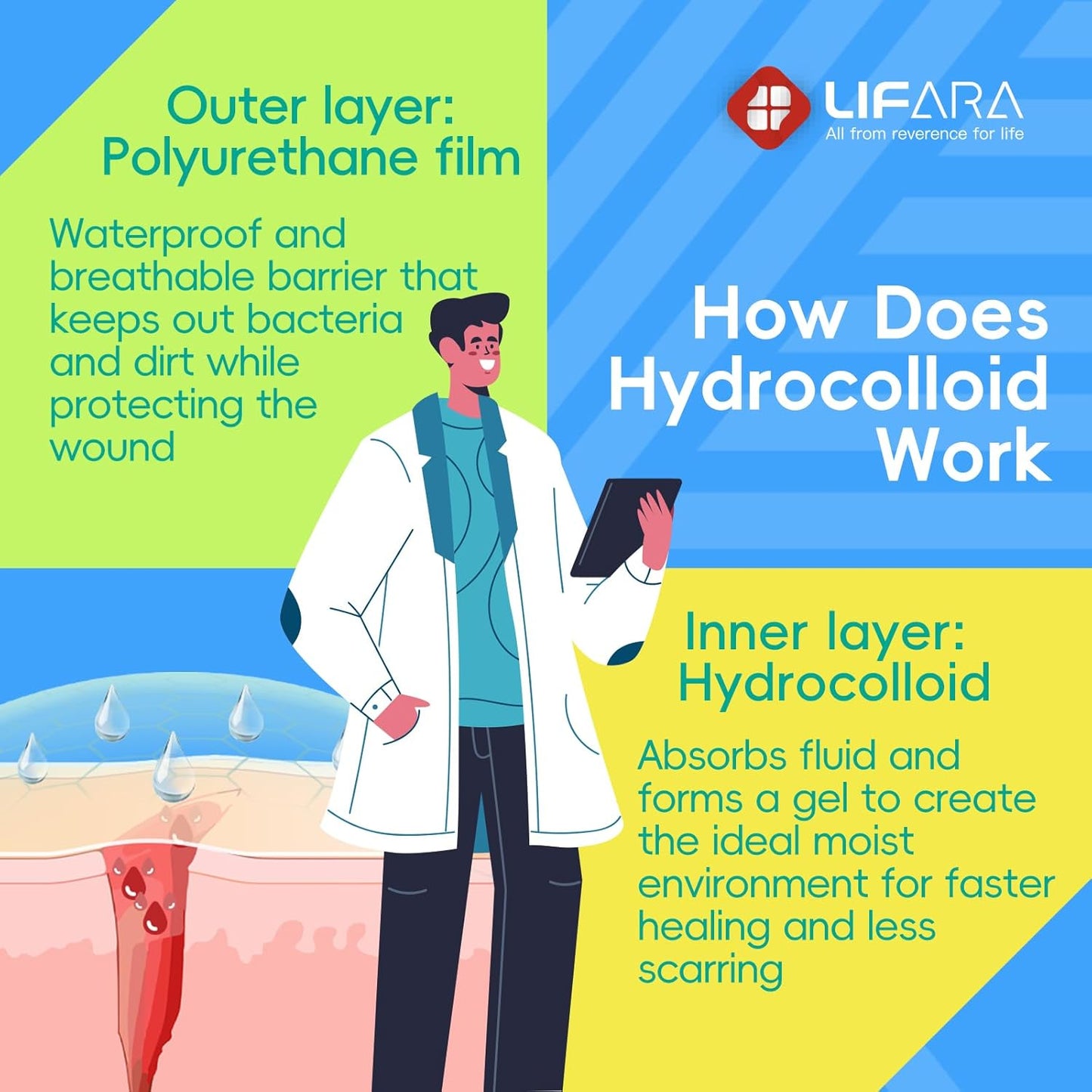 LIFARA Hydrocolloid Roll - Self-Adhesive Waterproof Bandages for Wound Care | 2in x 16ft, Ultra Absorbent