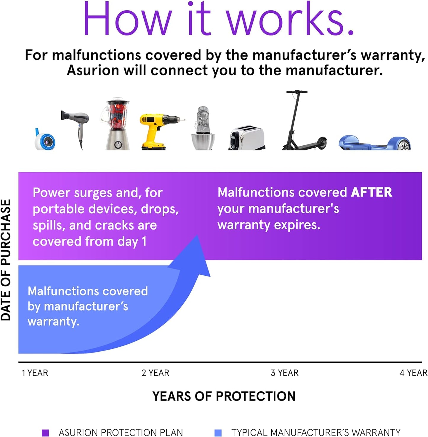 ASURION 4-Year Housewares Protection Plan - Comprehensive Coverage for Items Priced $60-$69.99