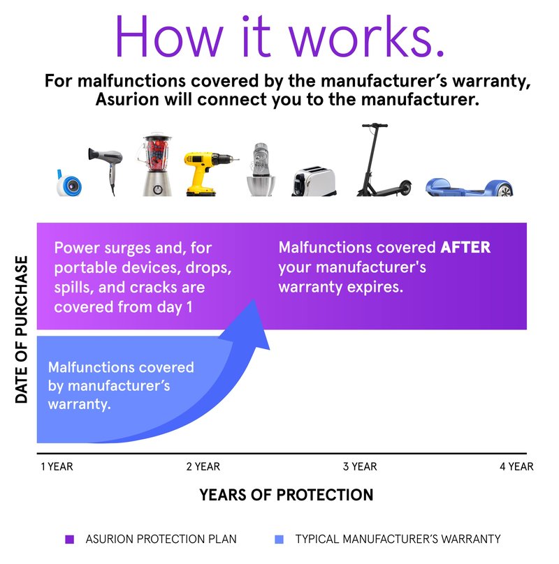 ASURION 4 Year Kitchen Protection Plan ($80 - $89.99)